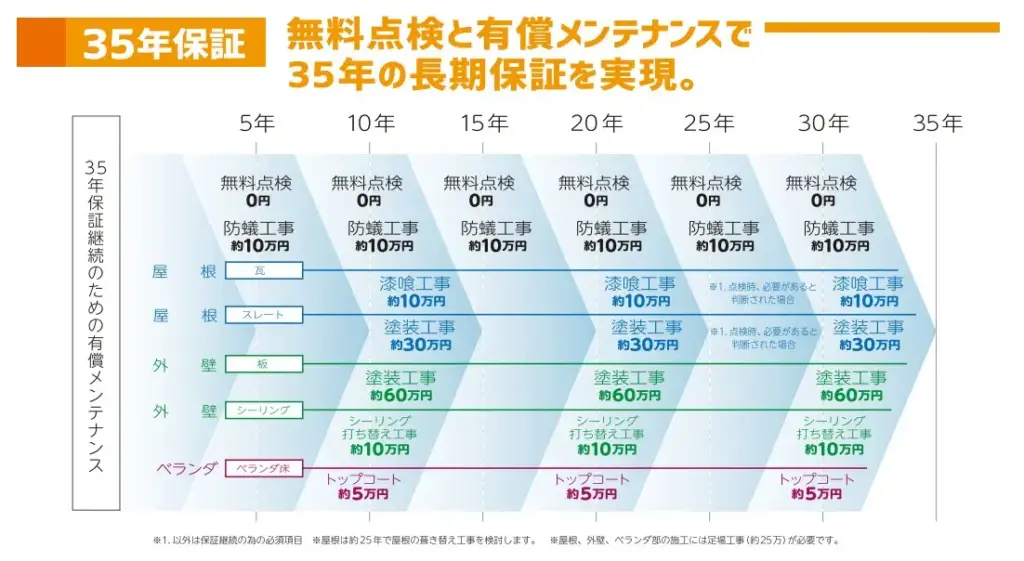 長期保証のメリット