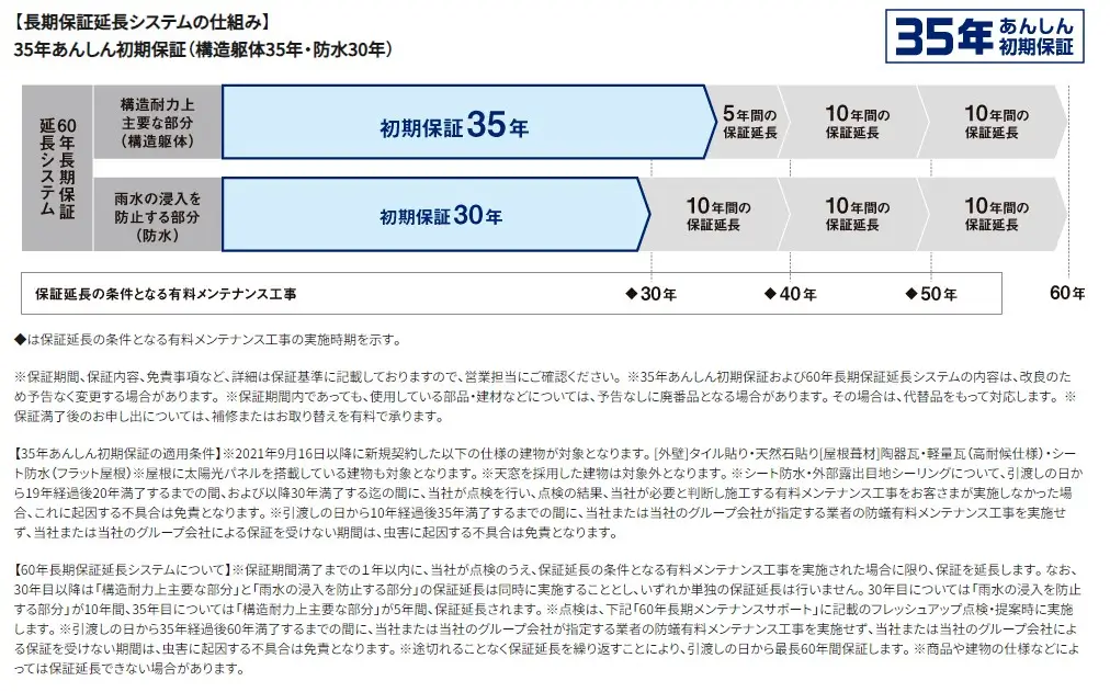 長期保証とアフターサービスの充実