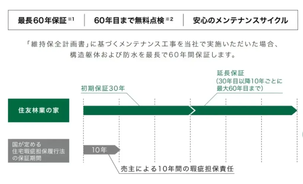 アフターサービスの充実