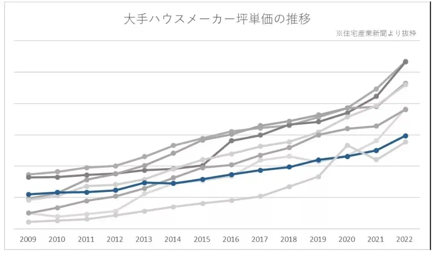 大手ハウスメーカー坪単価表