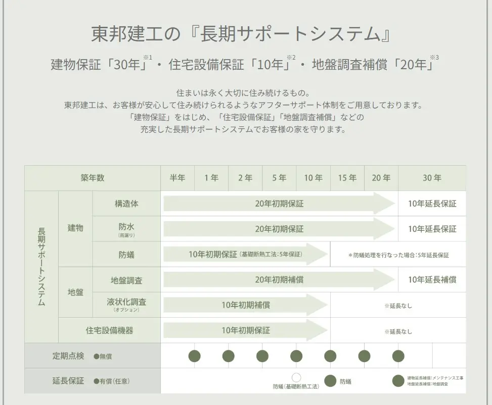 充実した長期保証制度