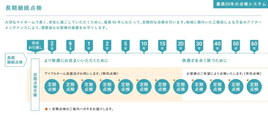 定期点検とメンテナンス体制