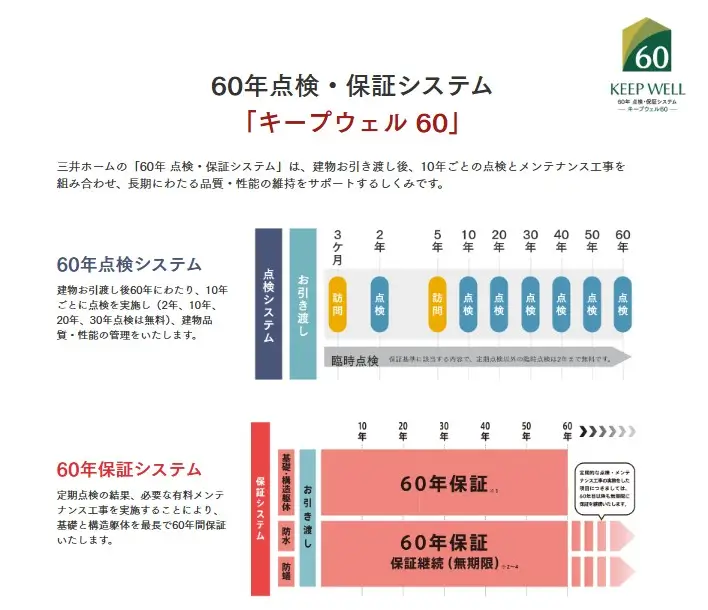 三井ホームのアフターサービスと保証内容