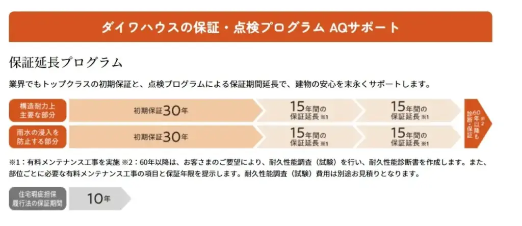 充実した保証制度