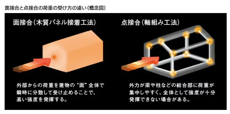 木質パネル接着工法の特徴