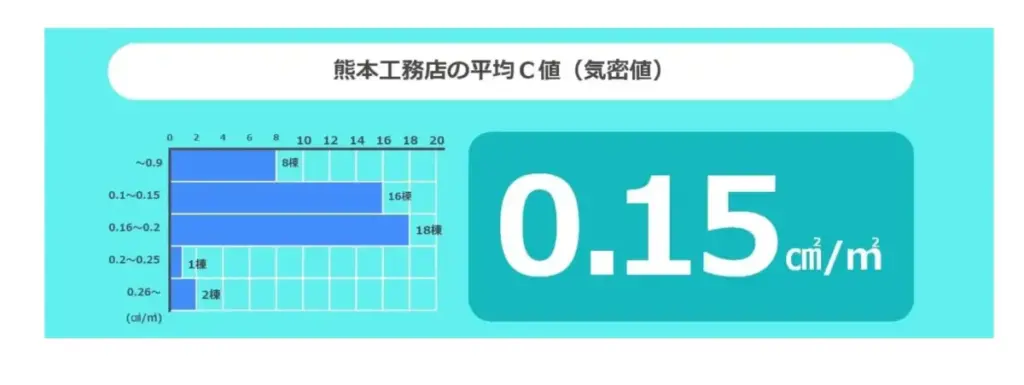 熊本工務店の気密性能と住宅性能