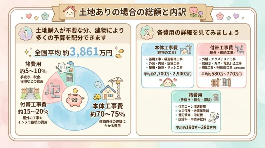 土地ありの場合の総額と内訳