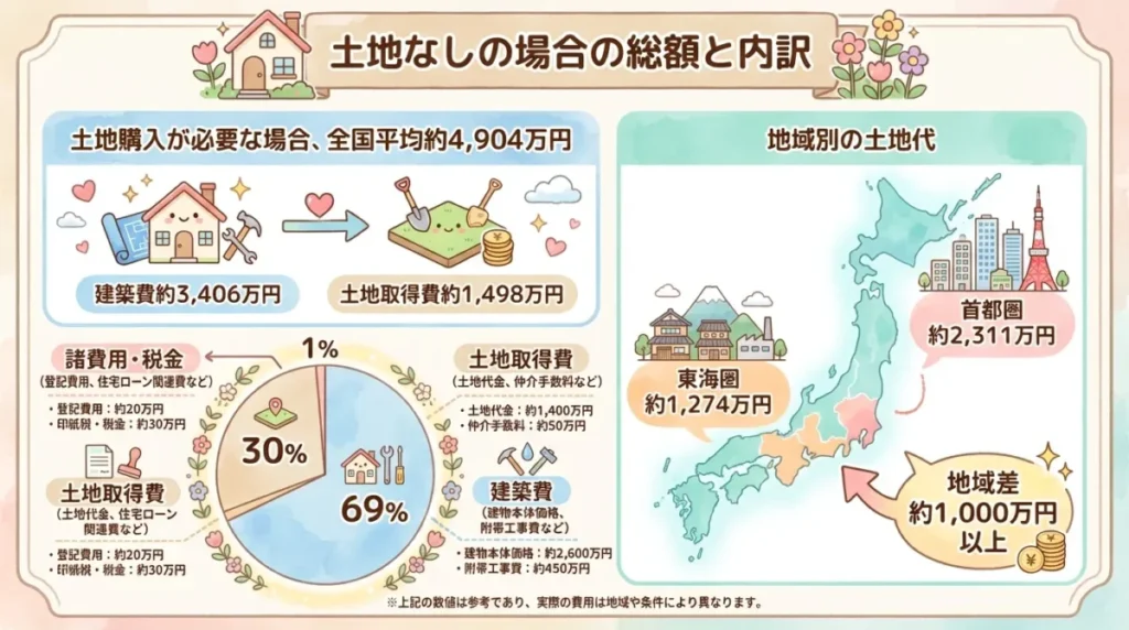 土地なしの場合の総額と内訳