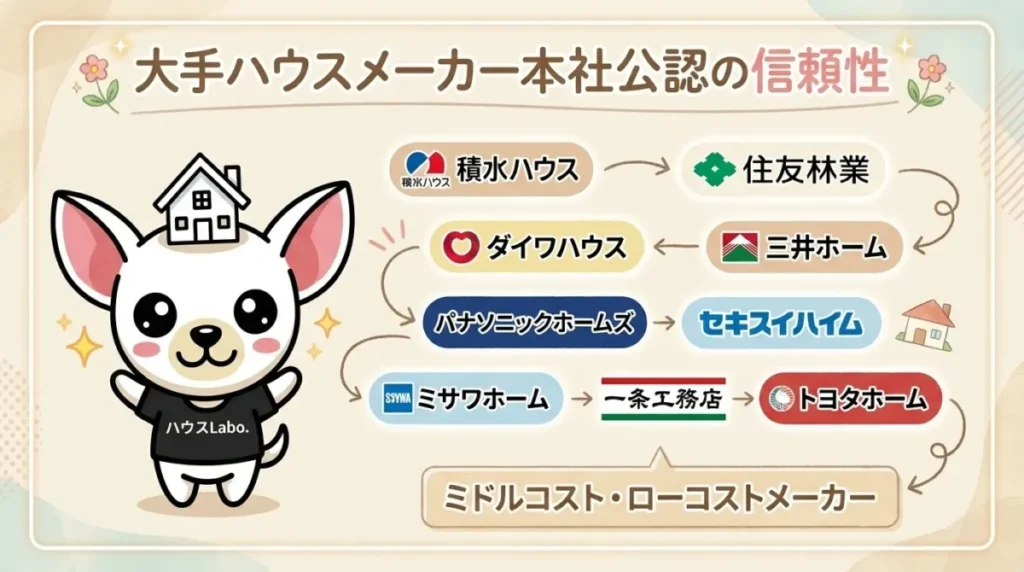 大手ハウスメーカー本社公認の信頼性