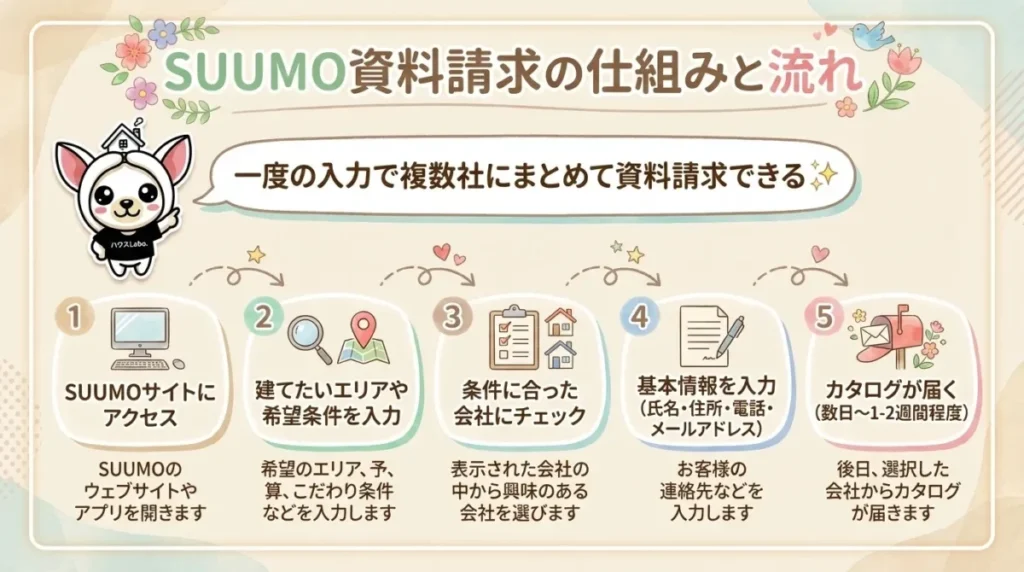資料請求の仕組みと流れ
