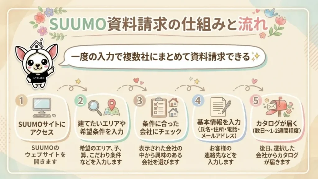 資料請求の仕組みと流れ